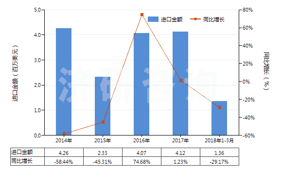 2014-2018年3月中國(guó)賴氨酸酯和賴氨酸鹽(包括賴氨酸酯的鹽)(HS29224190)進(jìn)口總額及增速統(tǒng)計(jì)